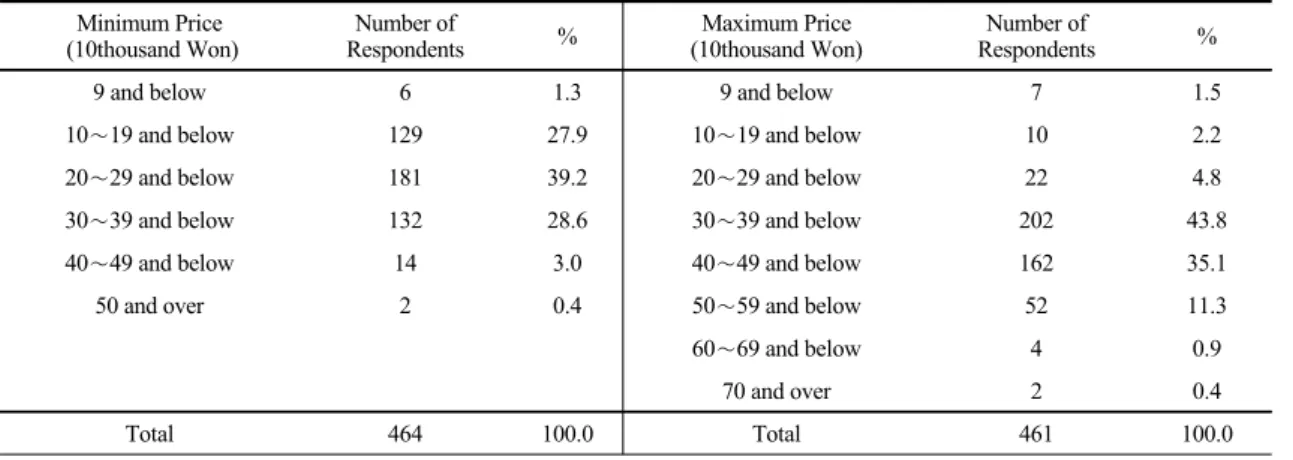 Table  5.  Maximum  and  Minimum  Price  of  Herbal  Medicine  for  Tonics(TKMC). 