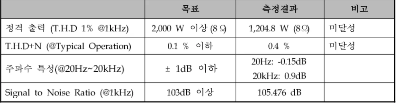 표 고출력 앰프 실험품 성능 측정 결과 차 개발 목표 측정결과 비고 정격 출력 이상 Ω Ω 미달성 이하 미달성 주파수 특성 이하 이상 정격 출력 측정 앰프의 정격 출력 는 증폭 과정에서 신호의 일그러짐이 허용 값을 넘 지 않는 조건에서 내는 제조자가 표시하는 출력 전력을 의미함 오디오 계측장비 을 이용하여 입력 전압 대비 출력 전압을 확인하고 그에 대한 출력 파워를 계산하면 그 값은 아래와 같다 측정 결과 입력 전압 출력 전압 출력 파워 Ω Ω Ω 그림 