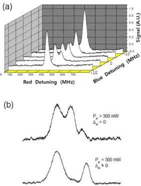 Fig. 5. (Color online) Experimentally observed depen- depen-dence of the AC Stark splitting for (a) five different  de-tunings, and (b) strong probe beam.