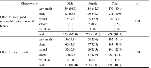 Table 6. Mean scores of the social preparation for  later life  N=424 친구들과의  모임에  참석하는  정도에  대해서도 ‘매우  노력하고  있거나  노력하는’  경우가  62.5% (265명)로  나타나,  중년층들은  전반적으로  현재 가족과의  관계  및  친구관계에  노력하고  있는  것으로  스스로를  평가하는  것으로  나타났다.4) 사회적 노후준비다음은  사회적  노후준비에  대해  질문한