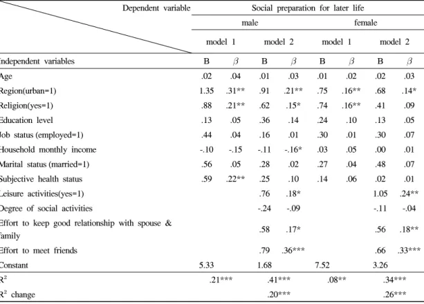 Table 7. Determinants of middle aged people's social preparation for later life동  및  사회적  관계가  사회적  노후준비에  갖는  설명력을  파악하기  위해  위계회귀분석을  실시하였고,  성차를  보기  위하여  남성과  여성을  분리하여 분석하였다.모델  1에서는  조사대상자의  연령,  거주  지역(도시/농촌),  종교,  교육수준,  직업유무,  가구월소득,  결혼상태,  주관적 