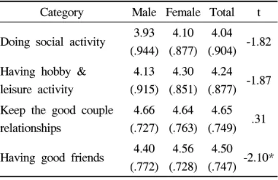 Table 2. Perception about the importance of social  activity &amp; social relationships in the elderly life  Mean(SD),  N=424  2) 중년층의 사회활동 특성 (1)  여가활동  참여 여가활동  참여  여부에  대한  질문결과(Table  3),  59.3%가  여가활동에  참여한다고  응답했고,  참여 하는  여가활동이  없다는  응답은  40.7%로  나타