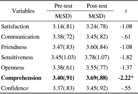 Table 5. Paired t-test of interpersonal relationship  N=38 이러한  결과는  교육  강의를  통한  정신의  작용 을 인지적으로 이해하고  실습과정을 통해 자신의  작품을 객관화하기 위해  표현된 형상을 이성적으 로  이해하고  글로  쓰며  자신을  분석하는  과정에 서 자기이해와 포용력이  향상하였을 것으로 이해 된다