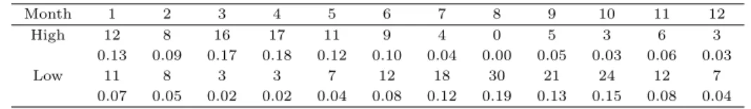 Table 3.1 Frequency and relative frequency table for the average fine dust concentrations: high level (above) and low level (below)