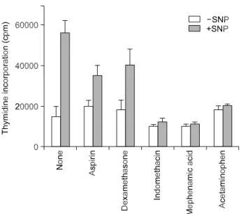Fig.  5.  Effect  of  anti-inflammatory  compounds  on  PKC-δ  activation  induced  by  sodium  nitroprusside