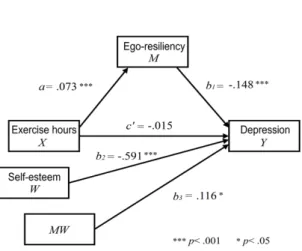 Figure 3.2 Result of statistics model (girl) ᄎ ᅦ육 ᄉ ᅮ어 ᆸ 우 ᆫ동 ᄉ ᅵ가 ᆫ (X)ᄋ ᅵ ᄌ ᅡᄋ ᅡ타 ᆫ려 ᆨ서 ᆼ (M )ᄋ ᅦ ᄆ ᅵᄎ ᅵ는 여 ᆼ햐 ᆼ으 ᆫ a = .059, t = 3.911, p < .001 ᄉ ᅮ준 ᄋ ᅦᄉ ᅥ 통 ᄀ ᅨ저 ᆨᄋ ᅳᄅ ᅩ ᄋ ᅲᄋ ᅴᄒ ᅡᄀ ᅦ ᄂ ᅡᄐ ᅡ나 ᆻᄃ ᅡ