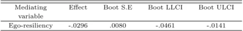 Table 3.6 Significance of the mediating effect (girl) Mediating Effect Boot S.E Boot LLCI Boot ULCI