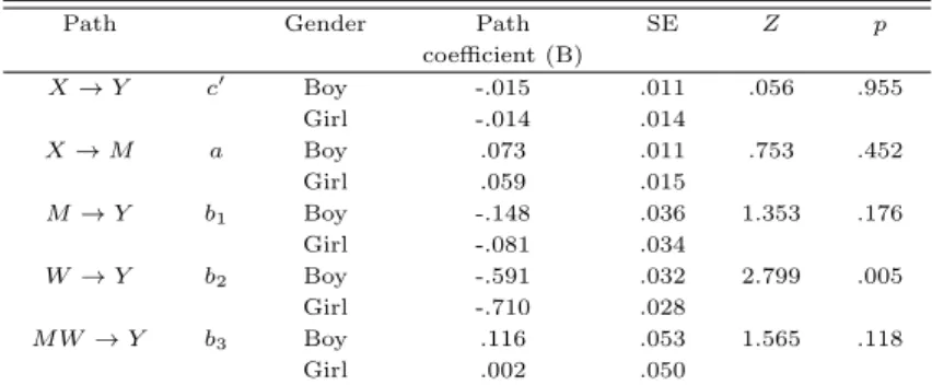 Table 3.8 Difference of the path coefficient between boy and girl