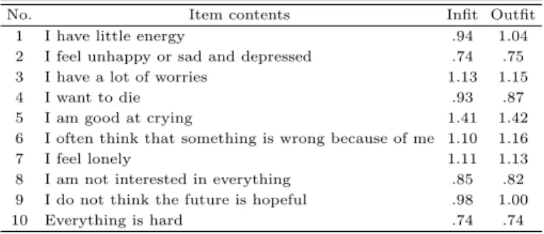 Table 2.4 Item goodness-of-fit in depression factor