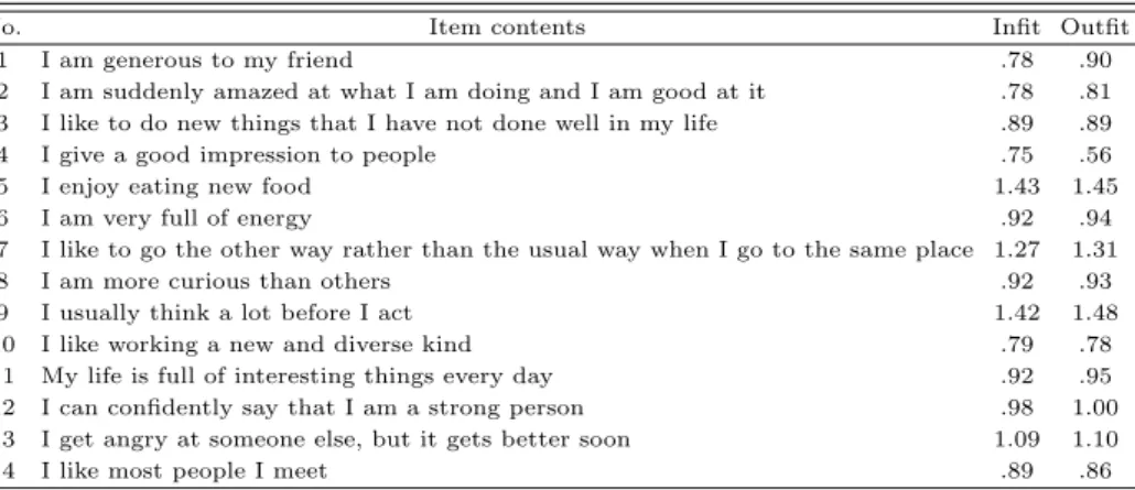 Table 2.5 Item goodness-of-fit in ego-resiliency factor