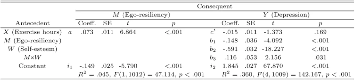 Table 3.1 Coefficient results of statistics model (boy) Consequent