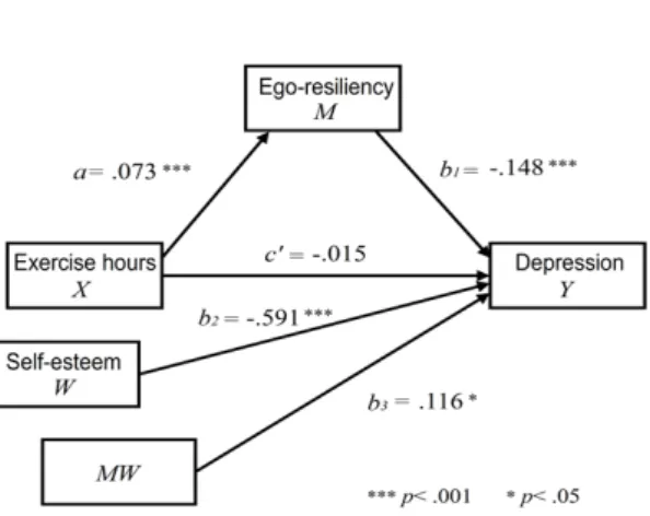 Figure 3.1 Result of statistics model (boy) ᄎ ᅦ육 ᄉ ᅮ어 ᆸ 우 ᆫ동 ᄉ ᅵ가 ᆫ (X)ᄋ ᅵ ᄌ ᅡᄋ ᅡ타 ᆫ려 ᆨ서 ᆼ (M )ᄋ ᅦ ᄆ ᅵᄎ ᅵ는 여 ᆼ햐 ᆼ으 ᆫ a = .073, t = 6.864, p < .001 ᄉ ᅮ준 ᄋ ᅦᄉ ᅥ 통 ᄀ ᅨ저 ᆨᄋ ᅳᄅ ᅩ ᄋ ᅲᄋ ᅴᄒ ᅡᄀ ᅦ ᄂ ᅡᄐ ᅡ나 ᆻᄃ ᅡ