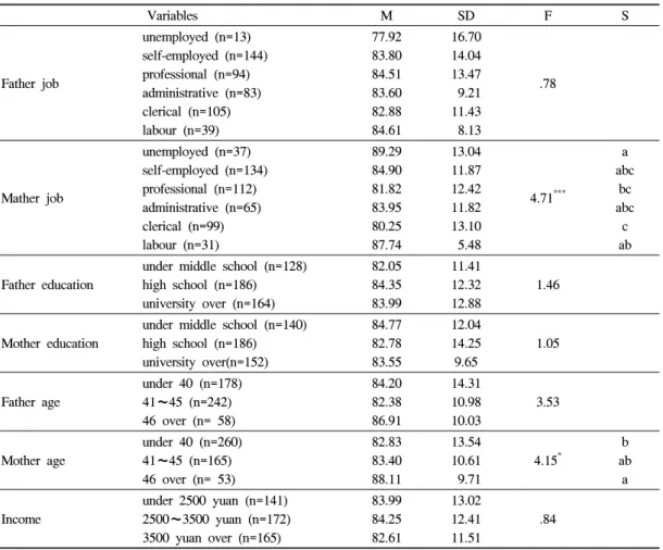 Table 2. Difference on the care in Chinese middle school students according to parent's socio-demographic  variables  실시하였다