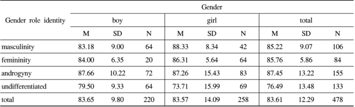 Table 4. Two-way ANOVA of the care in Chinese middle school students according to the gender and gender  role identity  