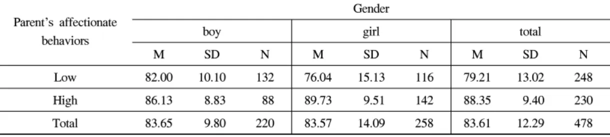 Fig.  1.  Interaction  effect  of  the  care  in  Chinese middle  school  students  according  to  the  gender and gender role identity 