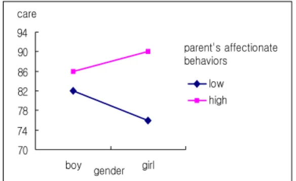 Fig  2.  Interaction  effect  of  the  care  in  Chinese  middle  school  students  according  to  the  gender and parent's affectionate behaviors