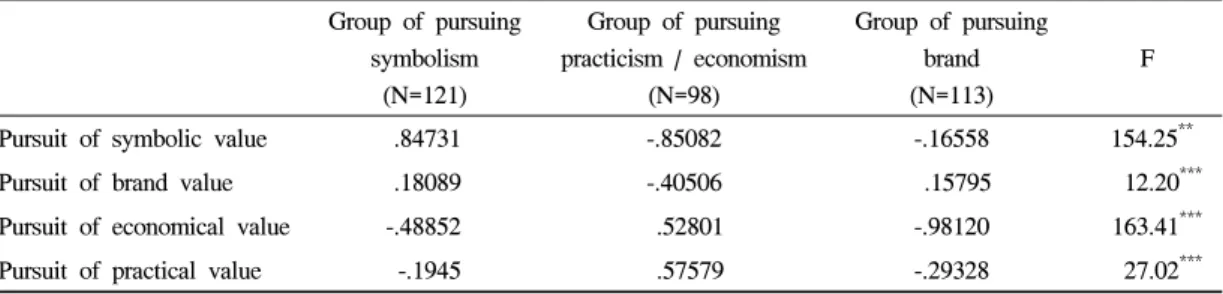 Table 5. Cluster analysis of clothing benefits sought 