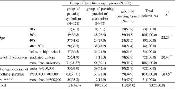 Table 6. Demographic difference between the groups of benefits sought 