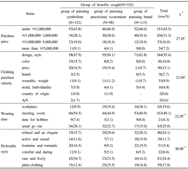 Table 7. Purchase behavior difference between the groups of benefits sought 