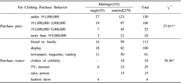 Table 1. Fur clothing purchase behavior according to marital status 