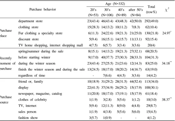 Table 2. Fur clothing purchase behavior according to age 