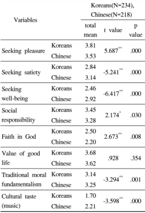 Table 5. The result of t-test between Koreans and Chinese