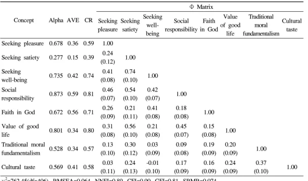 Table 7. The Results of Reliability and Validity with Chinese 