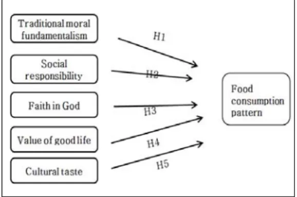 Fig. 1. Research Model식했는가,  혹은  휴가를  어떻게  보냈는가,  무슨  음식을 먹는가에  보다 중요성을 부여하기  시작했으며  보다  이상적인  삶을  추구하기  시작했다(장미혜  2001)