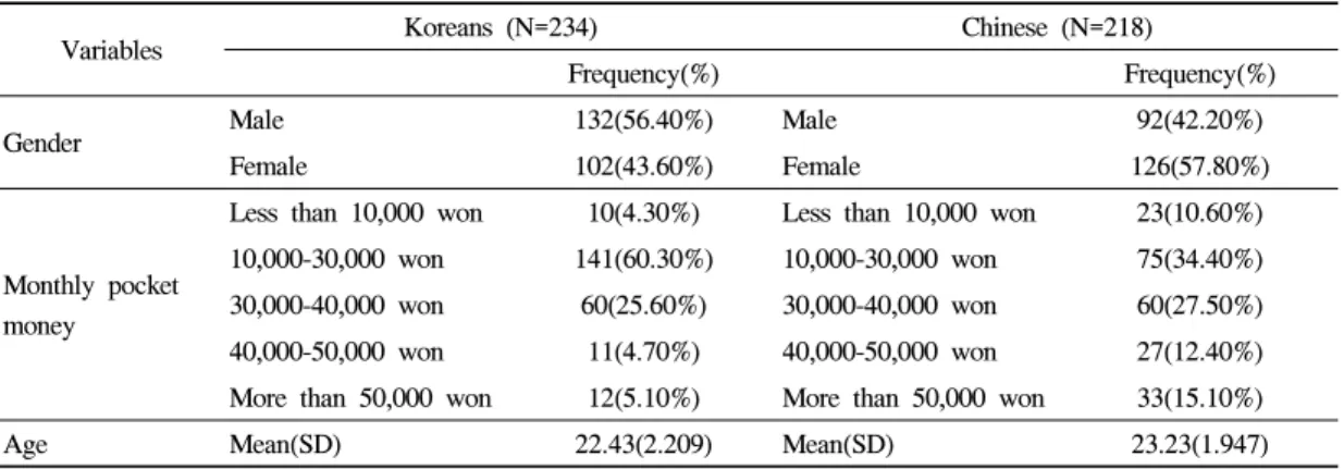 Table 2. Socio-demographic characteristics