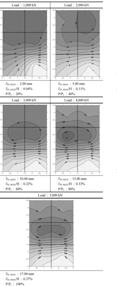 Table 3. Displacement distribution of panel wall Load : 1,000 kN Load : 2,000 kN ·  δ H_MAX  : 2.00 mm ·  δ H_MAX /H : 0.04% · P/P y  : 20% ·  δ H_MAX  : 5.00 mm· δH_MAX /H : 0.11%· P/Py : 40% Load : 3,000 kN Load : 4,000 kN ·  δ H_MAX  : 10.00 mm ·  δ H_M