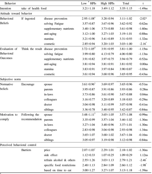 Table 6. The comparison of behavioral intention of health food by HPIs 