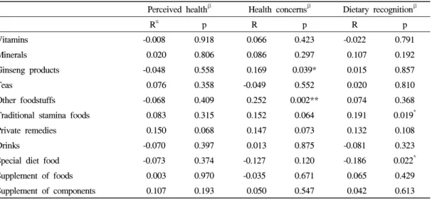 Table 7. The correlation health food with health awareness, concern, and dietary awareness조사의  남성  직장인에서는  가족  요인(부모,  처가부모,  배우자)이  가장  큰  영향을  미치는  것으로 나타난  결과와  차이가  있었으며,  통영지역  성인의  결과는  자신이  판단(42.8%)한다는  항목이  가장  높고  다음이  친지의  권유(42.0%)를  보여  역시 본  