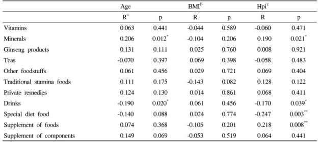 Table 8. The correlation health food with age BMI and HPIs