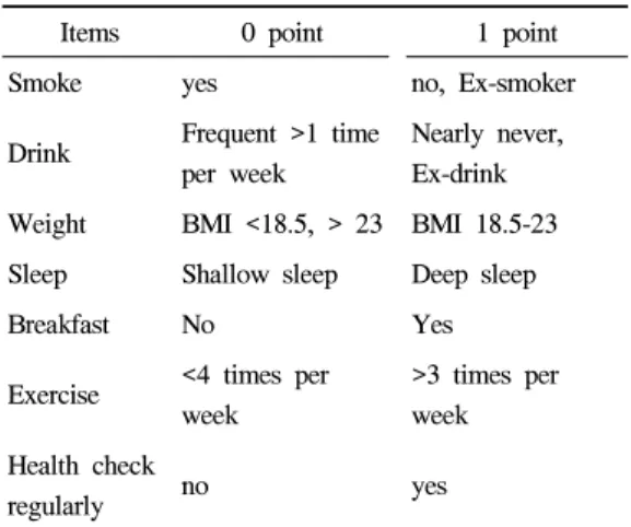 Table 1. Category of health practice
