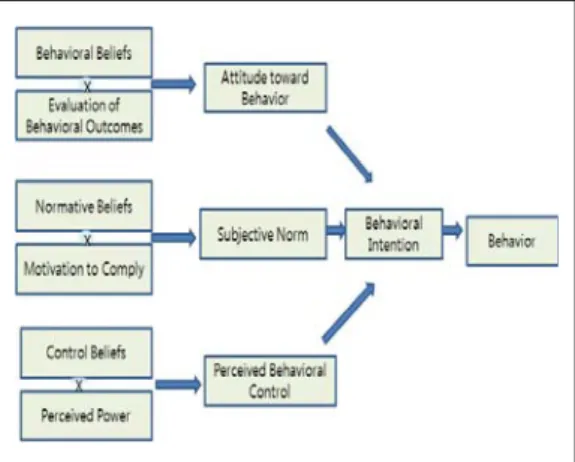 Fig. 1. The factors of“Theory of planned behavior”for nutrition education 3. 자료처리(수집  및  분석방법) 본  연구에서  얻어진  모든  자료는  SAS  8.2프로 그램을  이용하여  통계처리  하였다