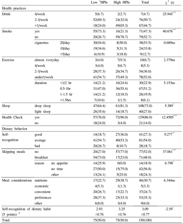 Table 4. The distribution of health practices and dietary behavior 
