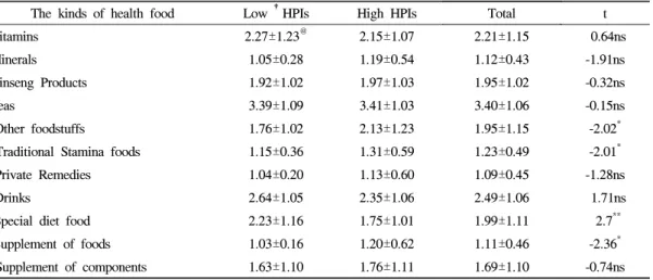 Table 5. The health food intake frequency of the subjects 
