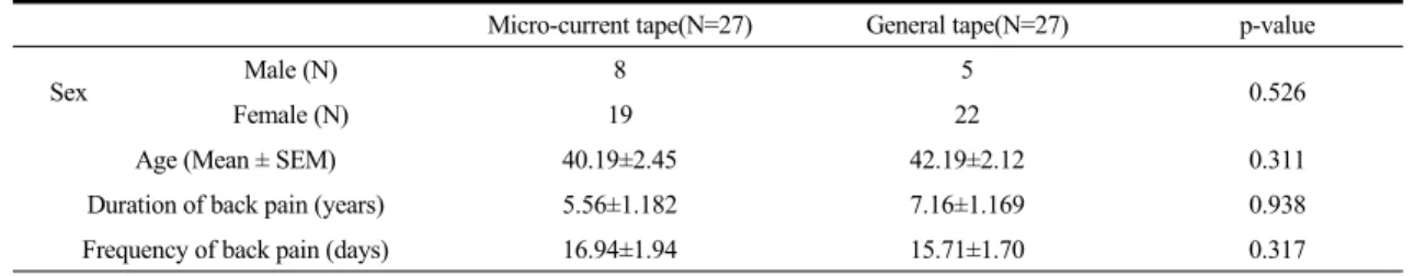 table  2.  Characteristics  of  the  Participants