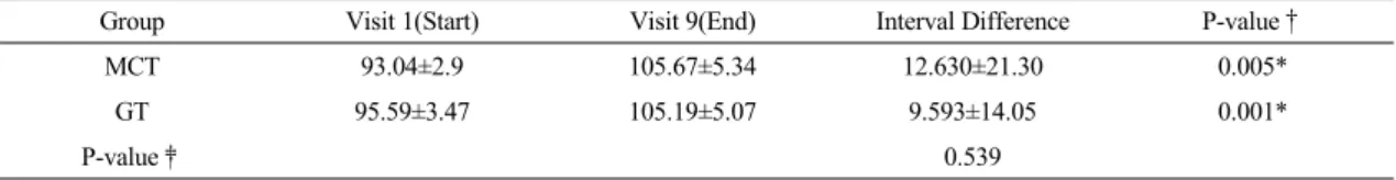 Table  5.  The  Change  of  ROM  of  Lumbar  Flexion  after  Taping  Treatment