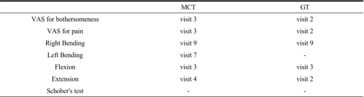 Table  12.  The  First  Time  of  Significant  Change  Compared  as  Start-point