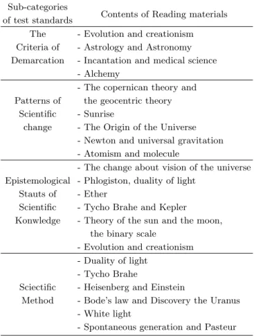 Fig. 2. (Color online) The Change of Views on Science who had not read the Reading Materials.