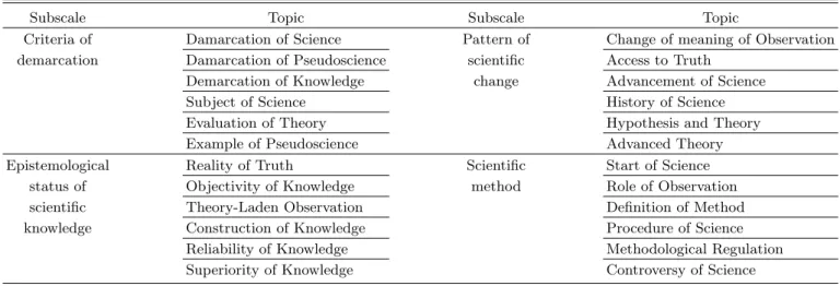 Fig. 4. (Color online) The change of recognition of the criteria of demarcation - control group.