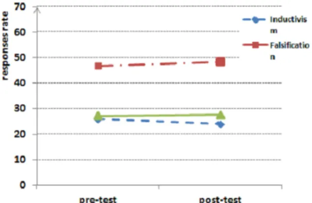 Fig. 5. (Color online) The change of recognition of the criteria of demarcation - experimental group.