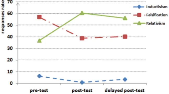 Fig. 11. (Color online) The change of recognition about scientific methods - experimental group.