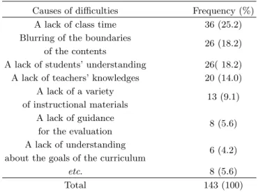Table 5. The degree of difficulty faced by teachers in class.