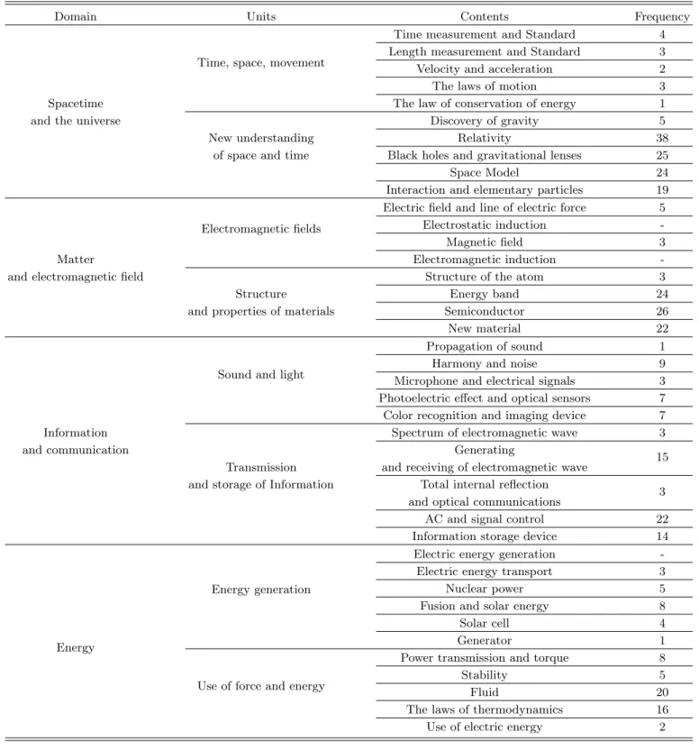 Table 7. The degree of difficulty with units.