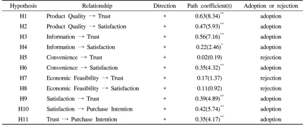 Table 6. The results of the test of hypothesis