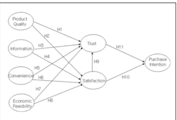 Fig. 1. Research model