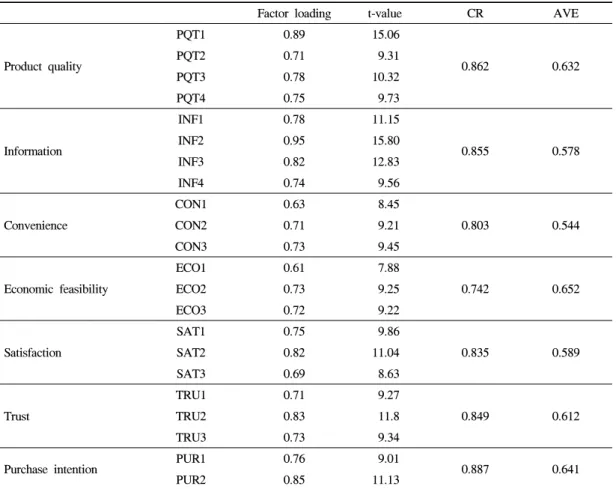 Table 3. Confirmatory factor analysis