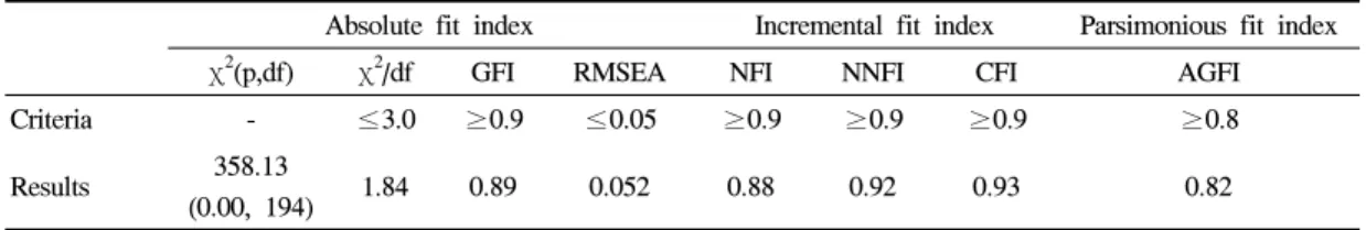 Fig.  2.  Structural  model  analysis  of  the  research  model 구체적으로  분석결과를  살펴보면,  농산물의  상 품품질이  좋을수록  신뢰가  높을  것이라는  가설  H1은  검증한  결과  경로계수  값이  0.63,  t값이  8.34 로  1%  유의  수준에서  지지되었다